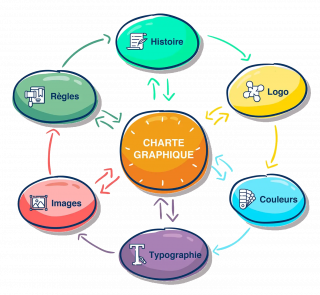 Six bulles autour d&rsquo;une septième représentant toutes les parties de la charte graphique: histoire, logo, couleurs, typographie, images, règles autour de Charte Graphique