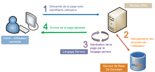 Schéma relation client serveur - serveur base de données - génération et renvoie de la page