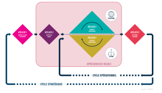 Schéma de processus itératifs représentant les cycles de recherches des menaces et risques pour le Système d&rsquo;Information