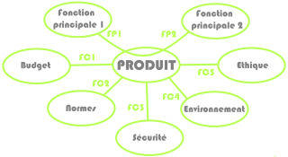 Exemple d&rsquo;un diagramme de Pieuvre