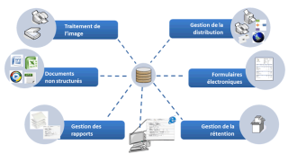 Schéma représentant un système de Gestion Electronique de Documents: divers types de documents sont reliés entre eux dans l&rsquo;environnement de stockage