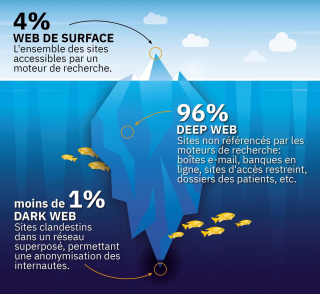 Dessin représentant les différentes couches du Web sous forme d&rsquo;iceberg avec en haut le Web qui est le Web commercial et en bas le Dark qui est le plus sombre et au milieu le Deep, le profond