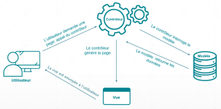 Schéma représentant le MVC: l&rsquo;utilisateur demande une page, le contrôleur reçoit la demande, interroge le modèle qui retourne des données qui servent pour générer la page retournée à l&rsquo;utilisateur
