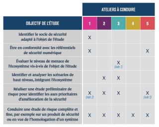 Tableau des objectifs de sécurité et des ateliers à mettre en &oelig;uvre pour chacun d&rsquo;eux