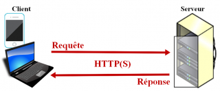 Schéma du processus de l&rsquo;appel d&rsquo;une page Web. Le navigateur en tant que client demande une page au serveur qui la retourne